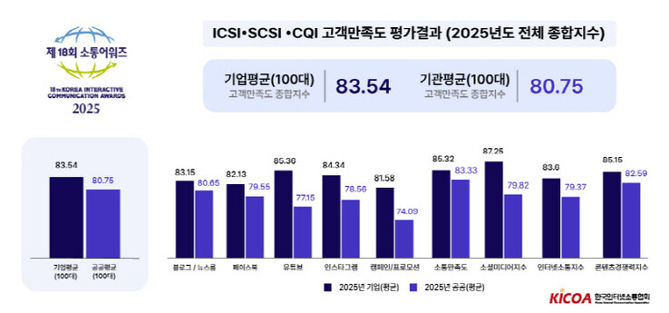 (사)한국인터넷소통협회, 제18회 대...
